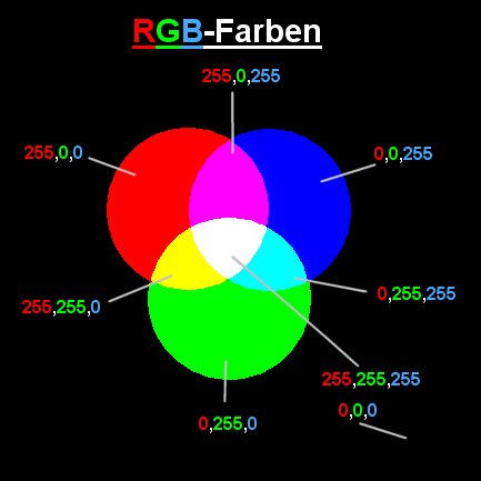 RGB-Farben und Zusammenhang mit HTML Farben