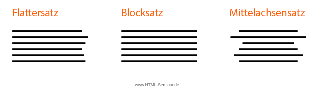 Flattersatz/Rauhsatz, Blocksatz, Mittelachsensatz
