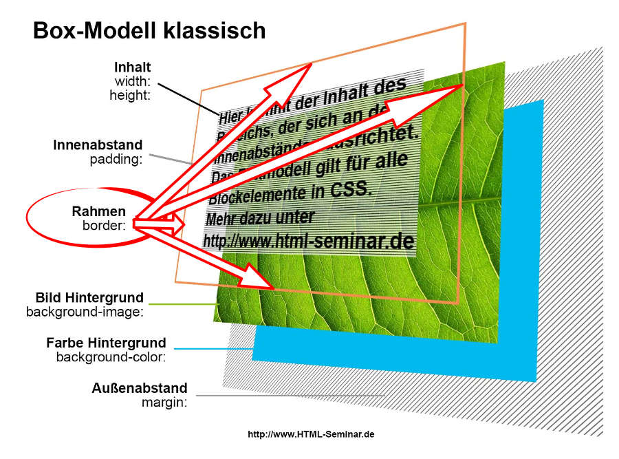 Box-Modell Rahmen über CSS border: