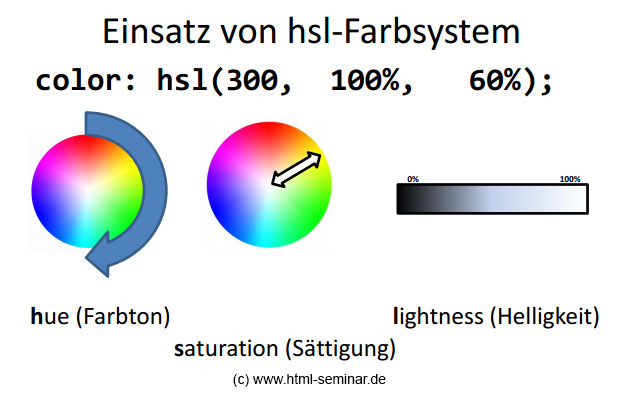 Einsatz des HSL-Farbschemas: Bedeutung der 3 Werte