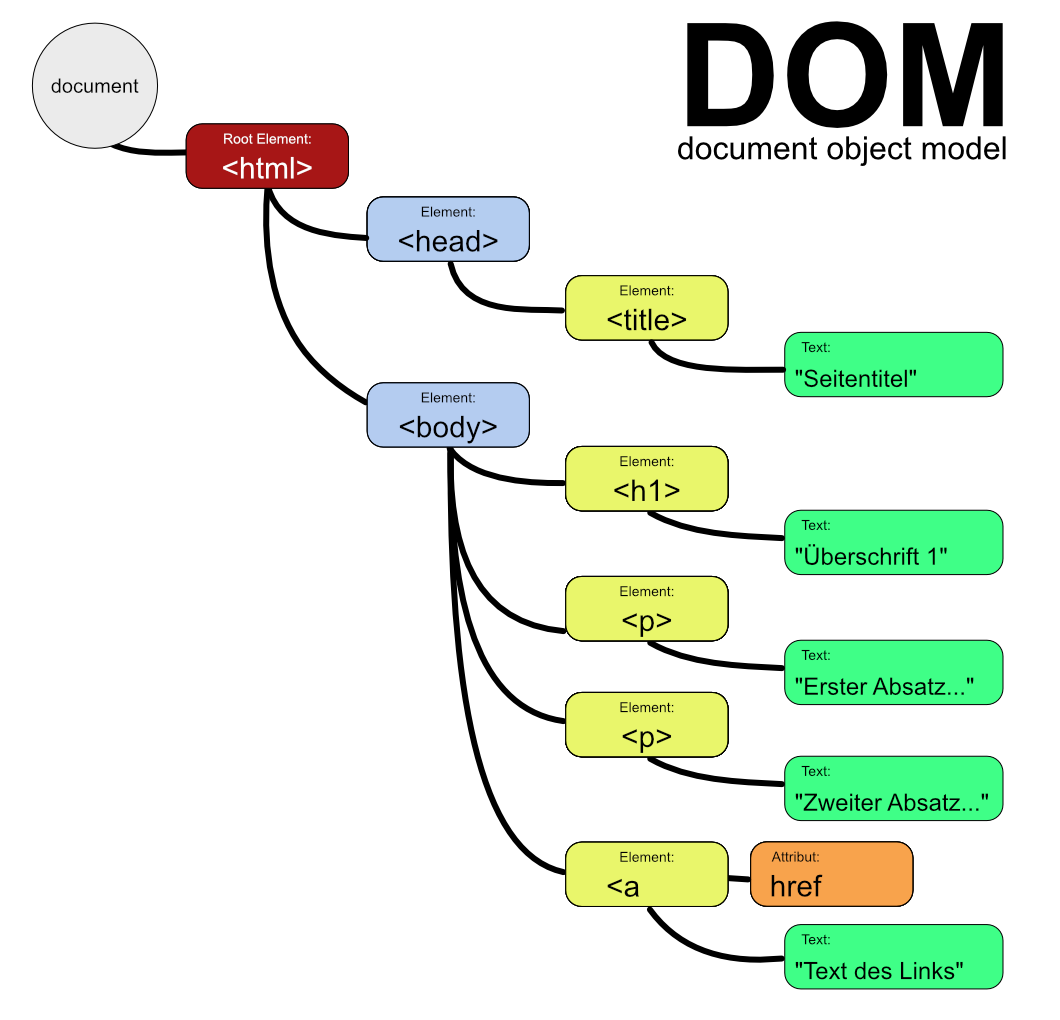 DOM Aufbau für unser Beispiel mit getElementsByTagName