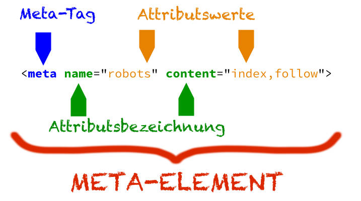 ein Meta-Element besteht aus einem Meta-Tag und Attributen